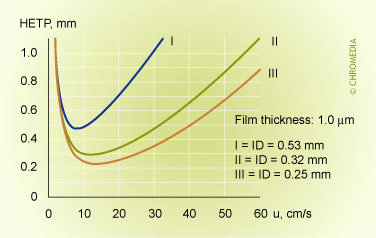 Column diameter and efficiency