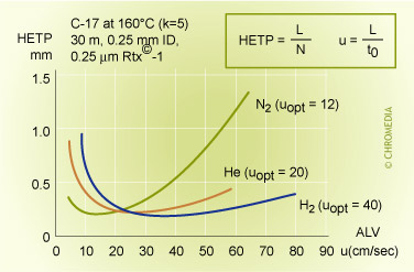 van Deemter profile of helium and nitrogen