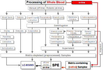 In-line processing of Whole Blood (Red line). Click to enlarge.
