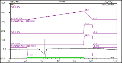 Memory Effect: Additional wash of SPE-column