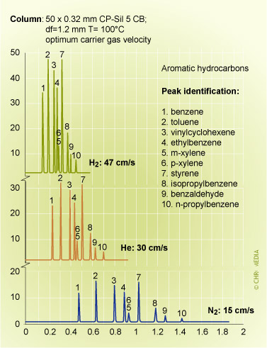 Effect of carrier gas type on analysis time