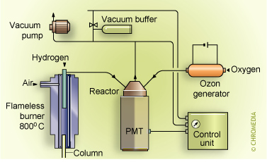 Sulfur chemiluminescence detector