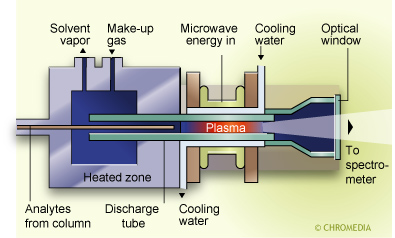 Atomic emission detector
