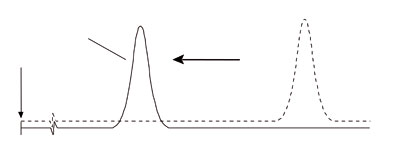 Changes in Retention Time 