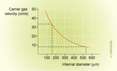 Gas velocity as function of internal diameter