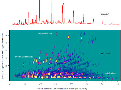 Separation of a kerosene. Top 1D-GC, n-paraffins protruding from the non-normals (n-C12 indicated). 