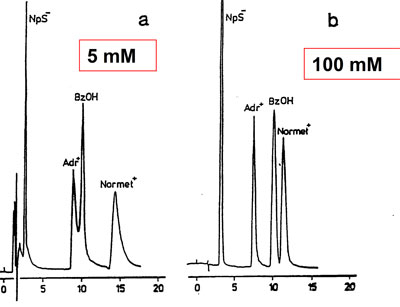 Low buffer concentration