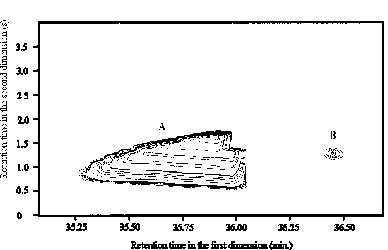 Overloaded, fronting peak A in both dimensions. B is normally sized spot.