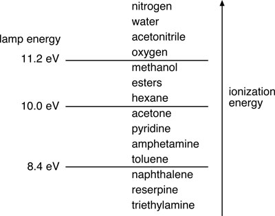 Figure 2. Fotoionization lamps and ionization energies
