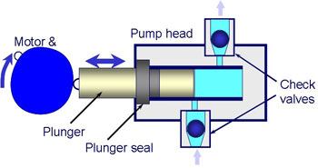 Pressure fluctuations may be caused by the pump