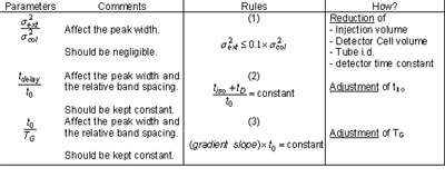 Three rules for transferring a gradient.(Click to enlarge)