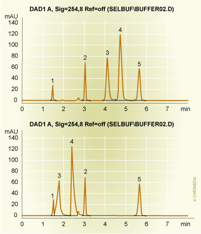Non-buffered and buffered eluents on a Bonus- RP column