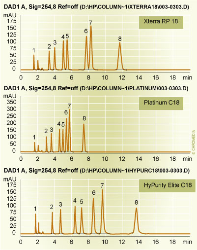 1. Comparison of hydrophobicity and selectivity of various columns
