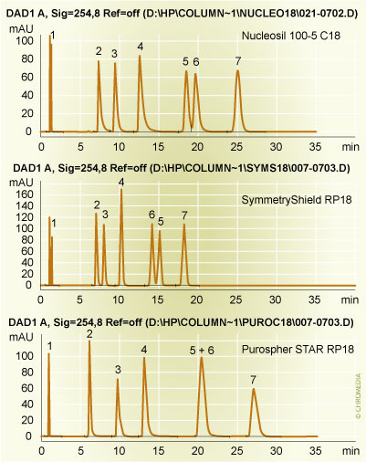 C. Comparison of polar/ionic activity of various columns (3)