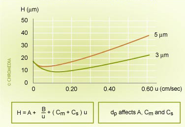 Particle size