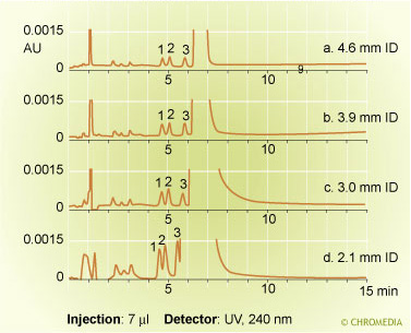 Separation & sensitivity vs column diameter