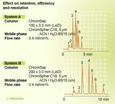 Example of influence of column length