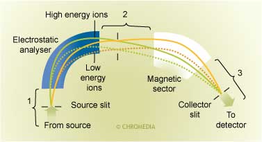 Double focussing uses two magnets to improve resolution