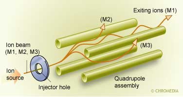 Ions 2 en 3 have unstable trajectories and are filtered out