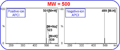 Molecular weight determination (Click to enlarge)