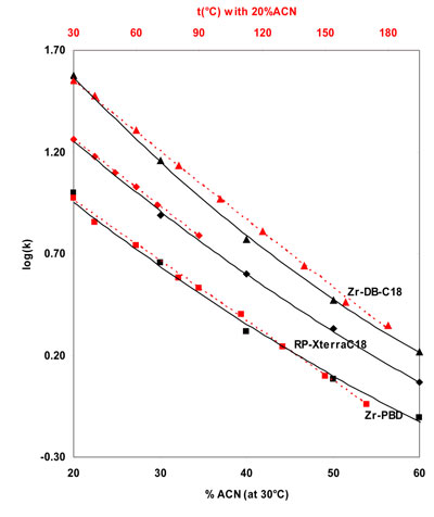 1. Comparison of the variations of log(k) versus the percentage of acetonitrile and temperature (Click to enlarge).