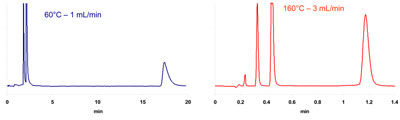 2. Separation of codeine, chloroprocaine and diphenhydramine.