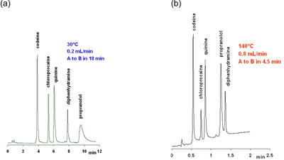 11. Gradient separation of basic compounds on a Discovery Zr-PBD column