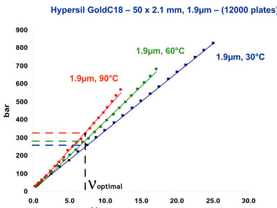6. Column pressure drop as a function of the reduced linear velocity at different temperatures