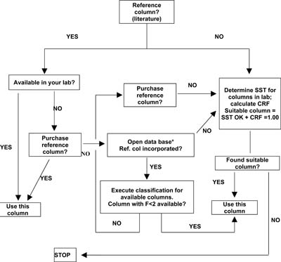 Figure 1: Flow chart for column selection 
