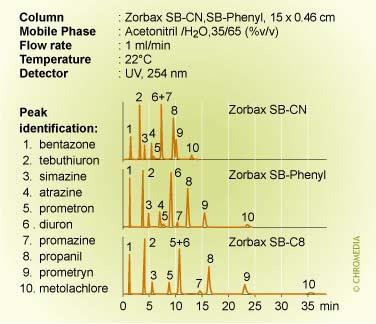 Selectivity of bonded phases