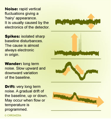Baseline disturbances