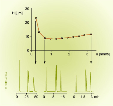 Separation and (optimum) velocity