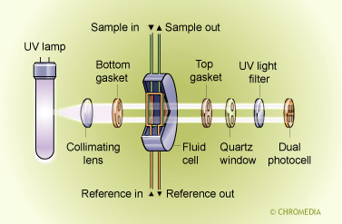 UV-detector