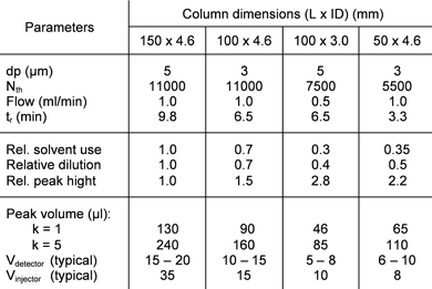Comparison of column dimensions