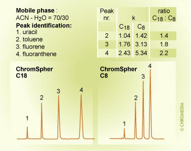 C8 and C18: influence chain length on the retention