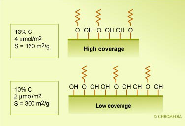 High and low coverage bonded rplc phases