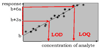 Limit of quantitation