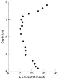 C.I. Measures, J.M. Edmond, Anal. Chem., 61 (1989) 544