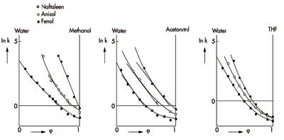 Retention vs fraction organic modifier (fenol on bottom)