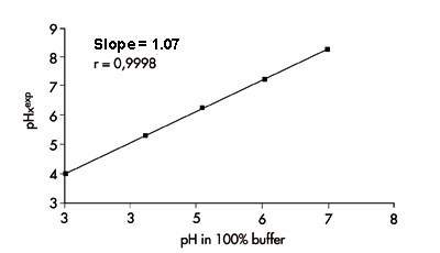 The actual pH of mobile phase of buffers vs the experimental value.