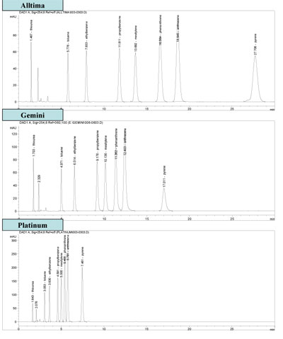 Neutral test mixture shows very different retentions with nominally identical columns. (Click image to enlarge)