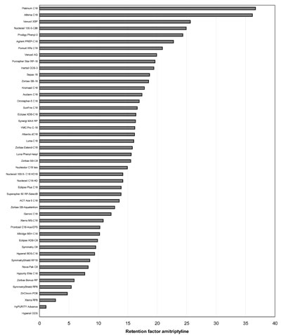 Ranking according to the retention factor of amitriptyline