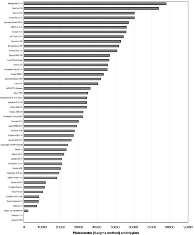 Ranking according to the efficiency measured for amitriptyline
