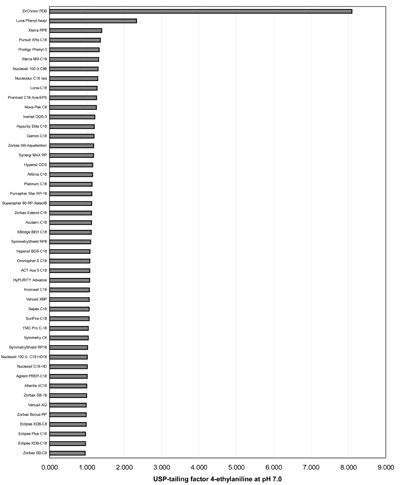 Ranking according to the USP-tailing factor of 4-ethylaniline. pH=7