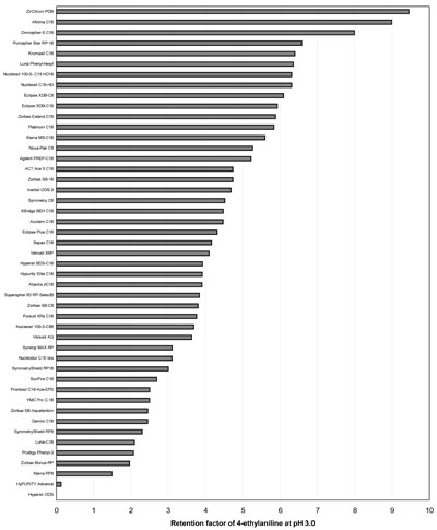 Ranking according to the retention factor of 4-ethylaniline. pH=3