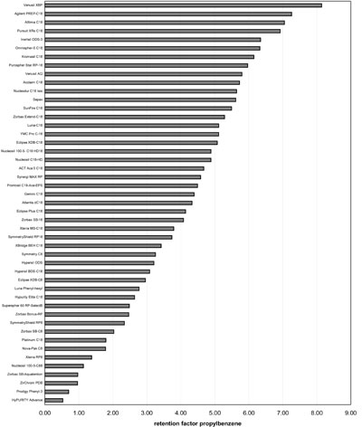 Column ranking according to hydrophobicity (Click to enlarge)