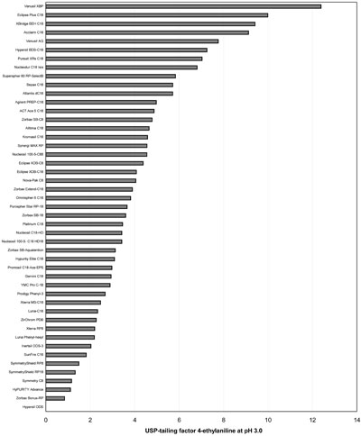 Ranking according to the USP-tailing factor of 4-ethylaniline. pH=3