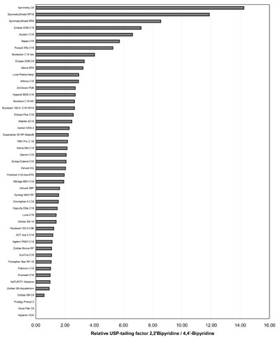 Ranking according to metal activity