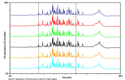 Overlay of peptide separation
