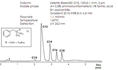 Fast analysis of benzalkonium chloride